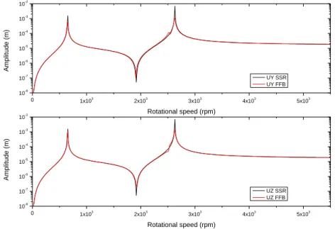 Figure 7. Unbalance response of the SSR and FFB models. 