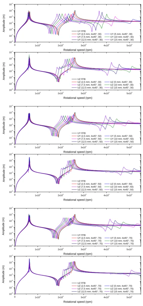 Figure 9. Unbalance response of 4x45° models. 01x1032x1033x1034x103 5x10 310-810-710-610-510-410-310-201x1032x1033x1034x1035x10310-810-710-610-510-410-310-2Amplitude (m)Rotational speed (rpm) UY FFB UY (2,5 mm; 4x45°; 30)      UY (5 mm; 4x45°; 30) UY (7,5 