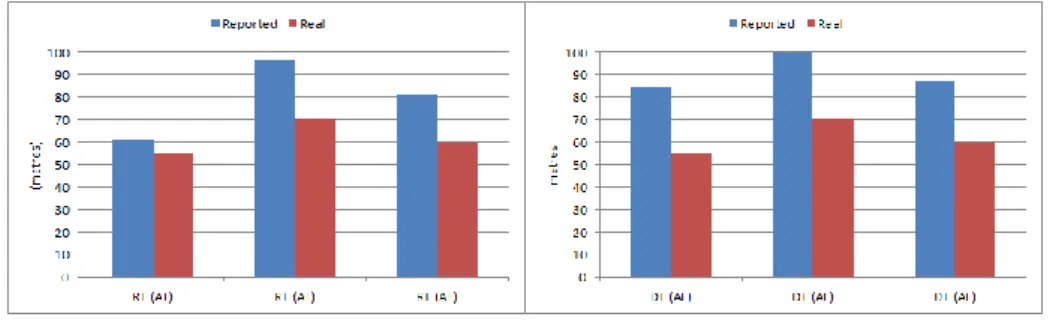 Figure 24 reveals the errors obtained for all locations in all three readings, for the real-time  and the delay-tolerant processes