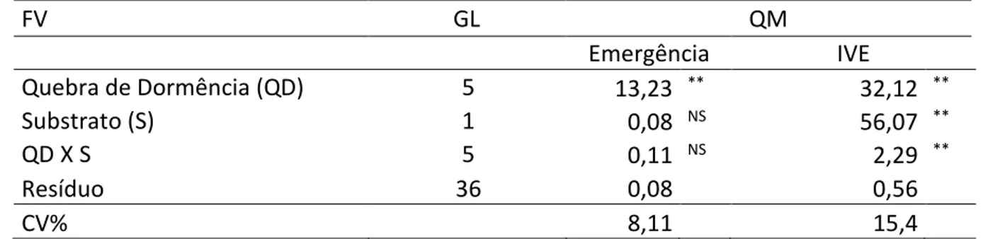 Tabela  1.  Quadrados  médios  da  análise  de  variância  para  os  caracteres  Emergência  e  Índice  de  Velocidade  de  Emergência  (IVE)  em  sementes  de  D