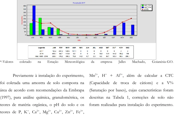 Tabela 1- Análise química e física do solo da área experimental da Chácara Pouso Alegre, ano agrícola  2016/2017.* 