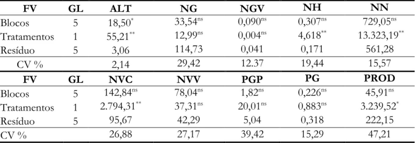 Tabela 2 – Quadrados médios da análise de variância para caracteres agronômicos em duas cultivares  de soja RR, a Syn 9070 e a Syn 1080 na região central de Goiás
