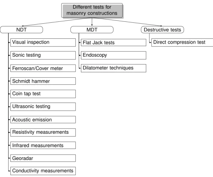 Figure 2.1: Classification of different tests used in masonry and historical constructions