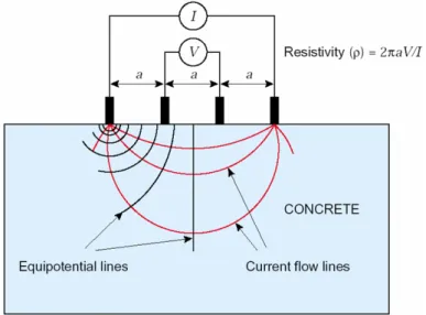 Figure 2.20: Set up for resistivity measurement [13]
