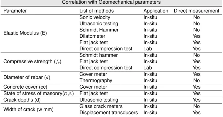 Table 2.1: Different possibilities to use NDT or MDT according to parameter of interest Correlation with Geomechanical parameters