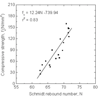 Figure 3.1: Figure showing correlation of Schimdt Hammer rebound number and compressive strength of granite [22]