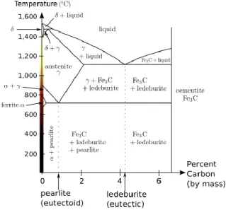 Figure 4.1: Equilibrium diagram of combinations of carbon in a solid solution of iron  [42] 