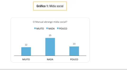 Gráfico 1: Mídia social