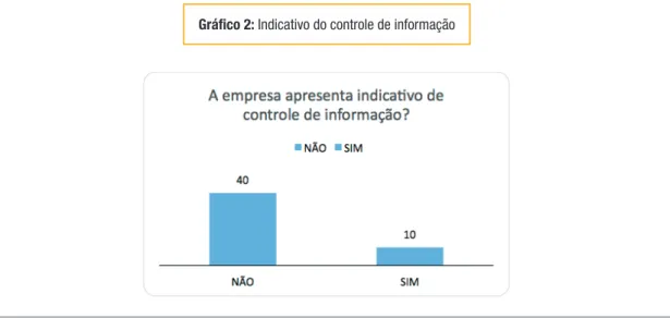Gráfico 2: Indicativo do controle de informação
