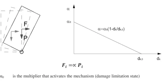 Figure 15: Application of the kinematic method, and the linear capacity curve 