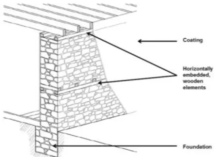 Figure 2.4 – Structural detail of the stone masonry wall and the foundation [11]. 