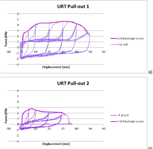 Figure 3.6 – Cyclic pull-out force-displacement diagrams; a) specimen PO1, b) specimen PO2