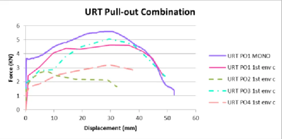 Figure  3.7 – Combination of F-d envelope curve graphs for all the pull-out tests. (URT: Unreinforced  timber)