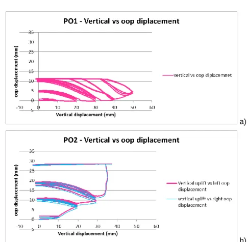 Figure 3.8 - Cyclic pull-out force-displacement diagrams; a) specimen PO1, b) specimen PO2