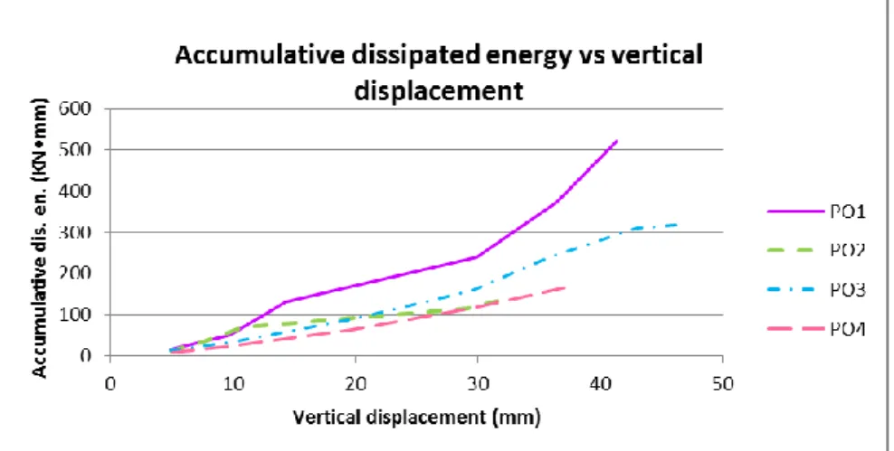 Figure 3.9 – Accumulative energy dissipated for increasing vertical displacements obtained for all the  specimens