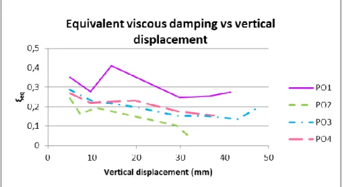 Figure 3.11 – Combination of the equivalent viscous damping graphs for all the pull-out tests