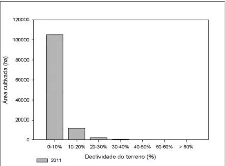 Figura 6. Faixas de declividade em que predominam as áreas de cultivo da cana de açúcar  na microrregião de Ceres em 2011