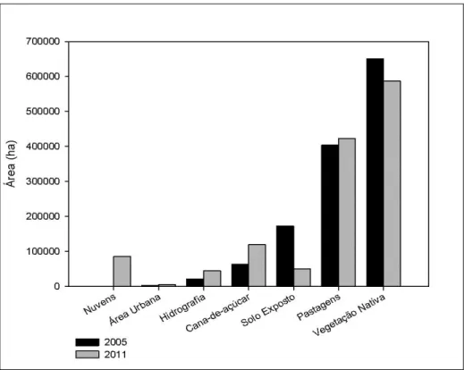 Figura 2. Quantificação das classes de uso e ocupação do solo proveniente da classificação  supervisionada dos anos de 2005 e 2011 na microrregião de Ceres (GO)