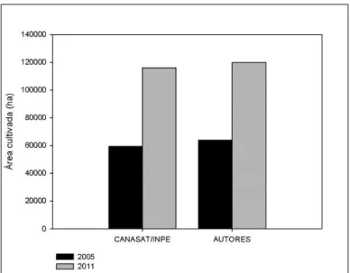 Figura  5.  Comparativo  de  área  cultivada  com  cana-de-açúcar  nos  anos  de  2005  e  2011  entre a classificação supervisionada realizada pelos autores e o sistema CANASAT