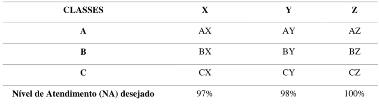 Tabela 01 – Integração das classificações ABC/XYZ 