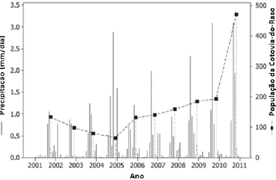 Figura 6: Comparação entre o número de indivíduos de  cotovia  do Raso e a  pluviosidade mensal entre  2001 e 2011 (extraído de Brooke et al