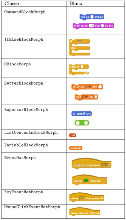 Tabela 5.1: Classes dos blocos do Scratch e respectivas representa¸ c˜ oes gr´ aficas.