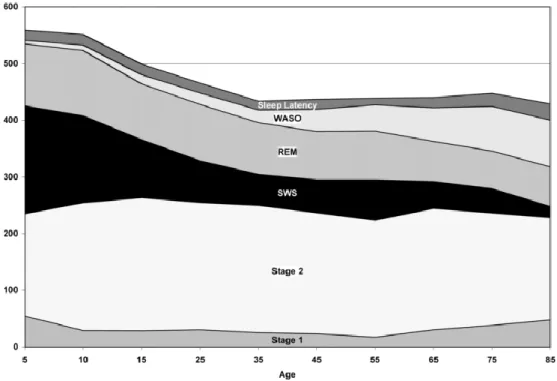 Figure 3. Age related trends for stage 1, stage 2, slow wave sleep (SWS), REM sleep, wake  after sleep onset (WASO) and sleep onset latency (minutes)  [21] 