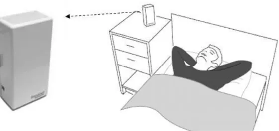 Figure 8. An example set up of SleepMinder, Biamcamed [33] 