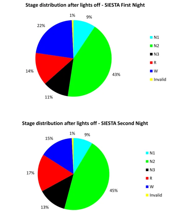 Figure 10. Comparison of sleep stages distribution of first and second night 