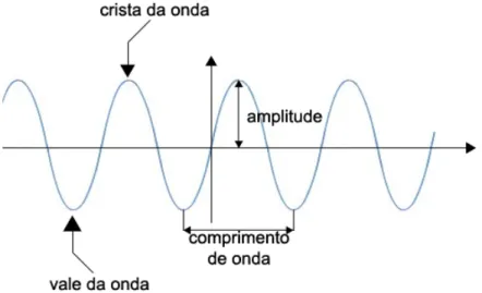 Figura 2.2: Onda sinusoidal e suas propriedades fundamentais