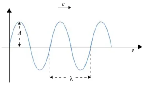 Figura 2.3: Onda electromagnética