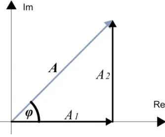 Figura 2.4: Soma de dois vectores.