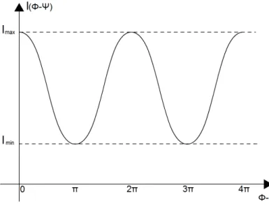 Figura 2.9: Intensidade dos campos electromagnéticos sobrepostos em função da diferença de fase