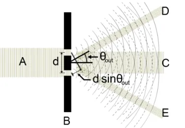 Figura 2.10: Difracção de uma luz coerente.