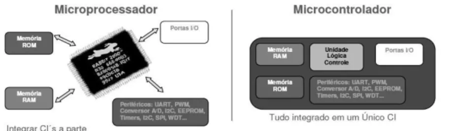 Figura 1: Diferenças entre Microprocessador e Microcontrolador – Nº de circuitos 