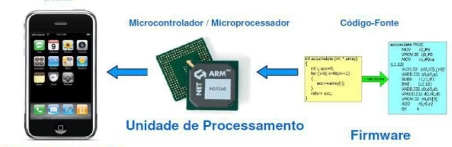 Figura 2: Lógica de funcionamento de um Sistema Embarcado 