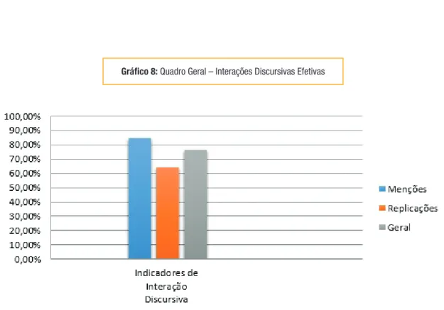 Gráfico 8: Quadro Geral – Interações Discursivas Efetivas