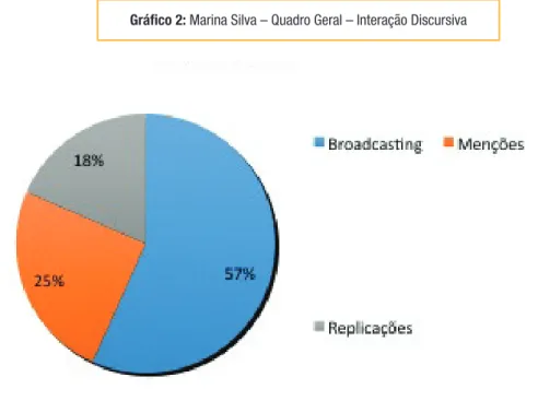 Gráfico 3: Dilma Rousseff – Quadro Geral – Interação Discursiva