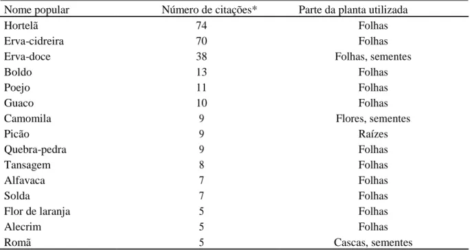 Tabela  1  –  Principais  plantas  utilizadas  como  medicinais  pelos  moradores  da  zona  rural  (distritos)  de  São Gonçalo do Sapucaí-MG 