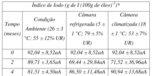 Tabela 5 – Variação do índice de iodo do óleo de grãos de pinhão manso, em função das  condições e tempo de armazenamento
