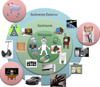 Figura 3.1: Utilizador num contexto de Inteligência Ambiente.