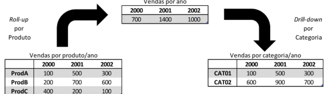 Figura 1: Ilustração das operações de  roll-up  e de  drill-down