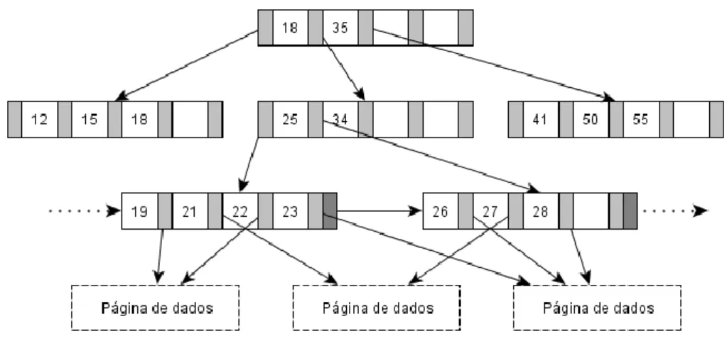 Figura 19: Árvore B+ (adaptada de (Comer, 1979))