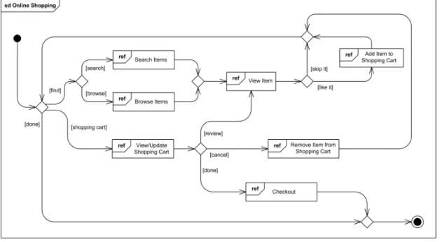 Figure 2.6: Example of an interaction overview diagram 1 .