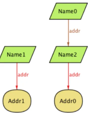 Figure 3.3: Address book instance projected on the Book entity, generated by the Alloy Analyzer.