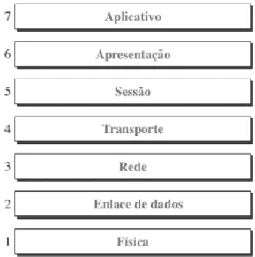 Figura 1 – Modelo OSI 