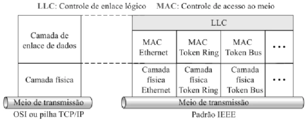 Figura 2 – Padrões IEEE para LANs 