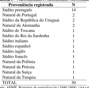 Tabela 3 - Nacionalidades/Naturalidades informadas  Proveniência registrada  N 