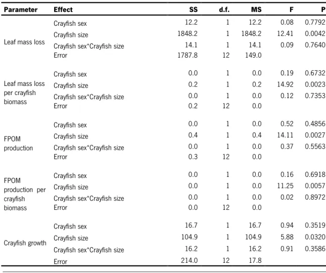 Table 4- Two-way ANOVAs on the effects of crayfish sex and size on leaf mass loss, leaf mass loss per crayfish  biomass, FPOM production and crayfish growth