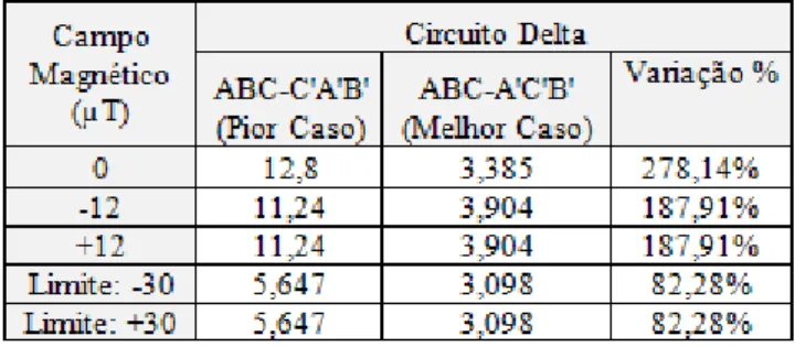 Tabela 3. Destacados os dados do pior e melhor caso de campo magnético. 